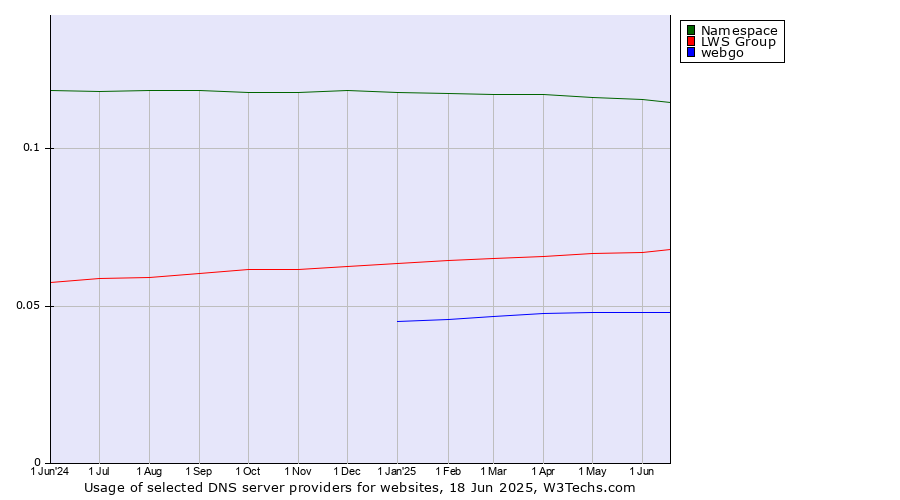Historical trends in the usage of Namespace vs. LWS Group vs. webgo