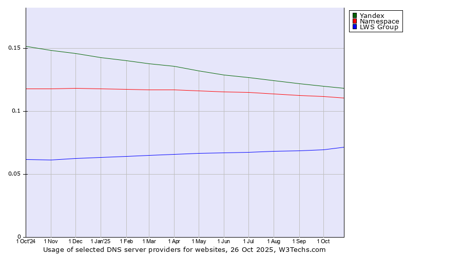 Historical trends in the usage of Yandex vs. Namespace vs. LWS Group