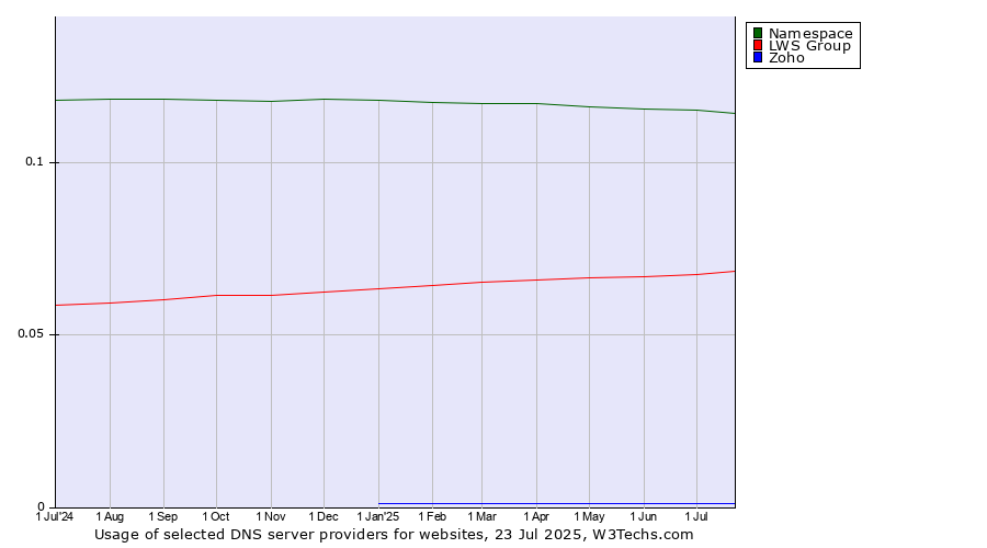 Historical trends in the usage of Namespace vs. LWS Group vs. Zoho