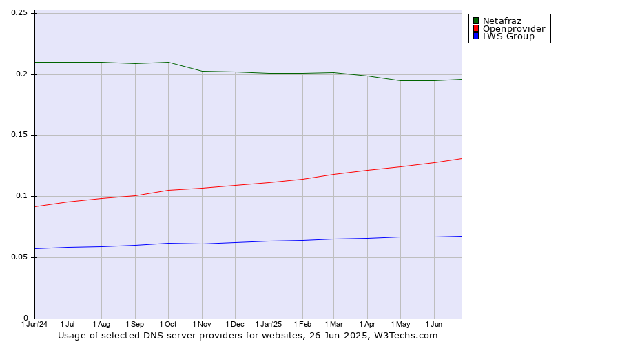 Historical trends in the usage of Netafraz vs. Openprovider vs. LWS Group
