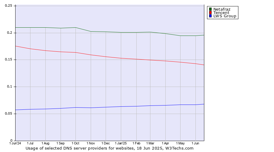 Historical trends in the usage of Netafraz vs. Tencent vs. LWS Group