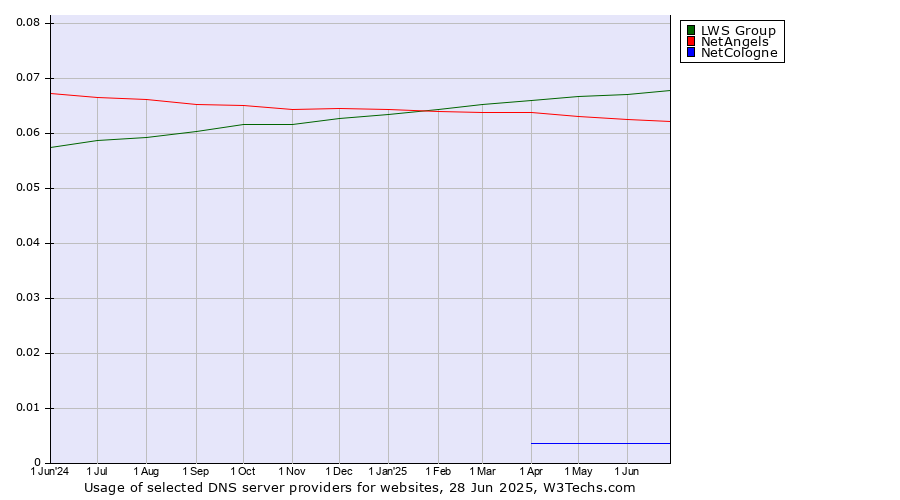 Historical trends in the usage of LWS Group vs. NetAngels vs. NetCologne