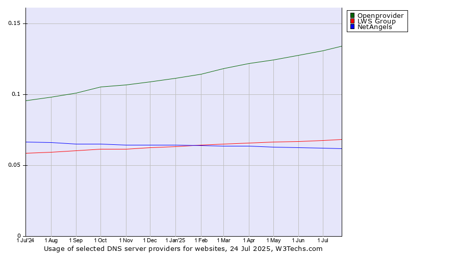 Historical trends in the usage of Openprovider vs. LWS Group vs. NetAngels