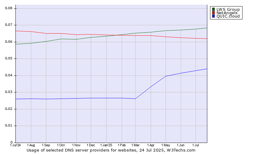 Historical trends in the usage of LWS Group vs. NetAngels vs. QUIC.cloud