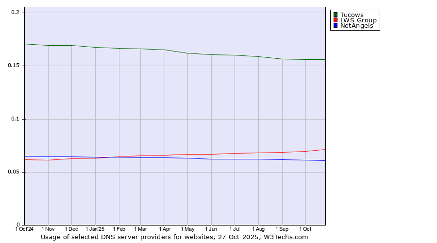 Historical trends in the usage of Tucows vs. LWS Group vs. NetAngels