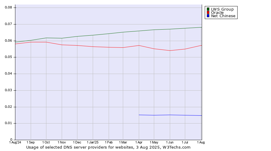 Historical trends in the usage of LWS Group vs. Oracle vs. Net Chinese