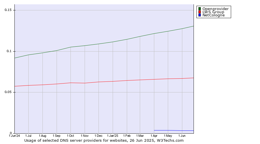 Historical trends in the usage of Openprovider vs. LWS Group vs. NetCologne