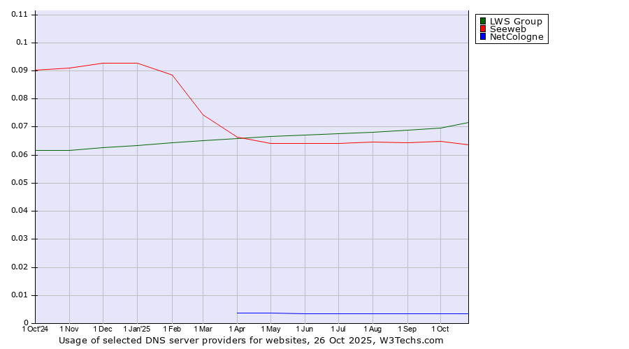Historical trends in the usage of LWS Group vs. Seeweb vs. NetCologne