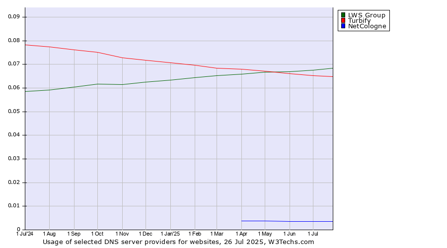 Historical trends in the usage of LWS Group vs. Turbify vs. NetCologne