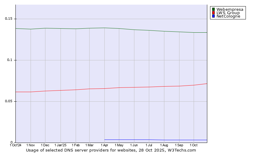 Historical trends in the usage of Webempresa vs. LWS Group vs. NetCologne