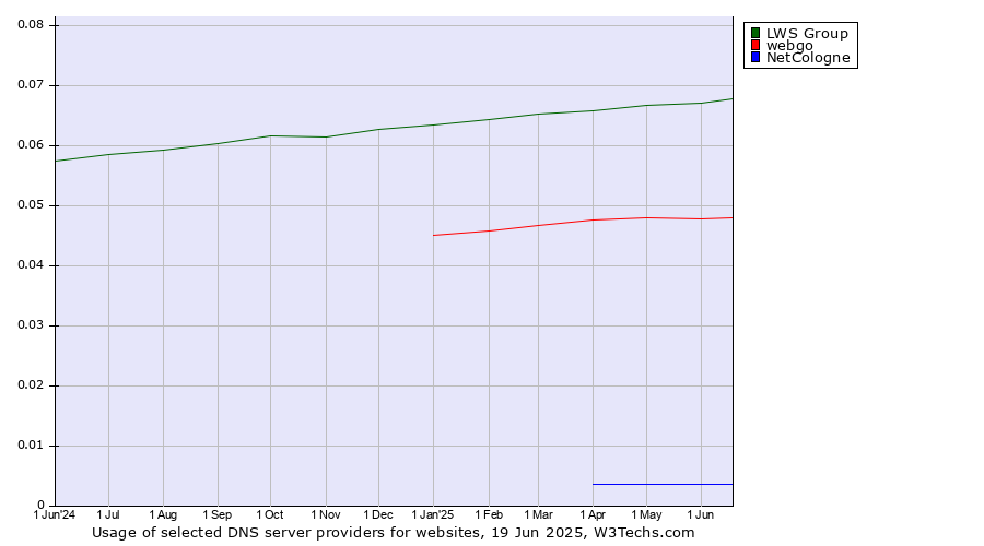 Historical trends in the usage of LWS Group vs. webgo vs. NetCologne