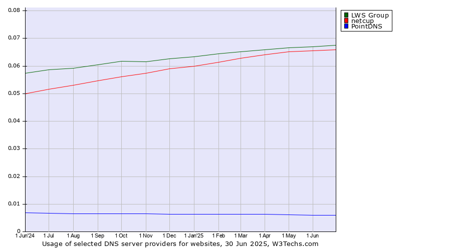 Historical trends in the usage of LWS Group vs. netcup vs. PointDNS