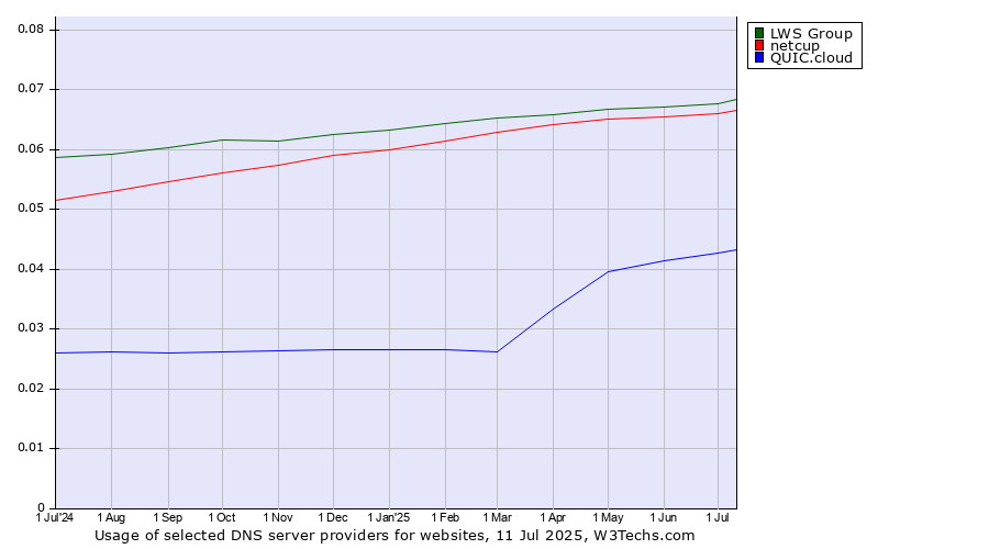 Historical trends in the usage of LWS Group vs. netcup vs. QUIC.cloud