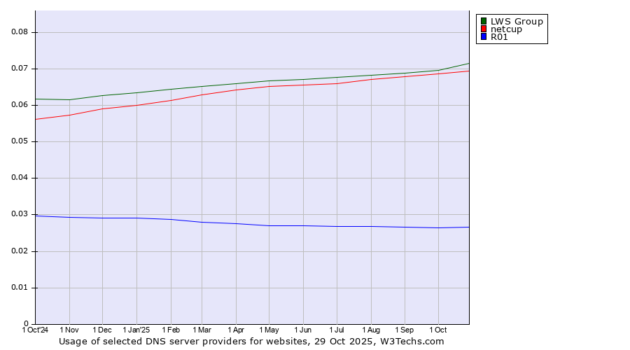 Historical trends in the usage of LWS Group vs. netcup vs. R01