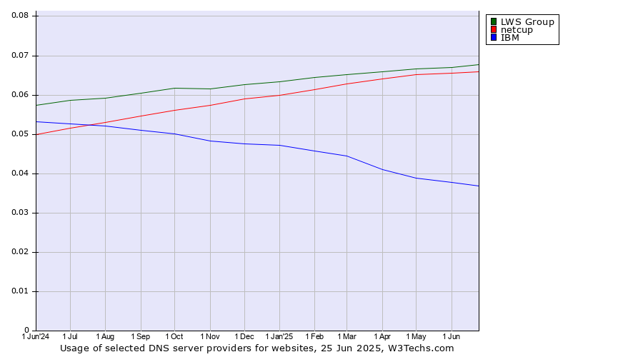 Historical trends in the usage of LWS Group vs. netcup vs. IBM