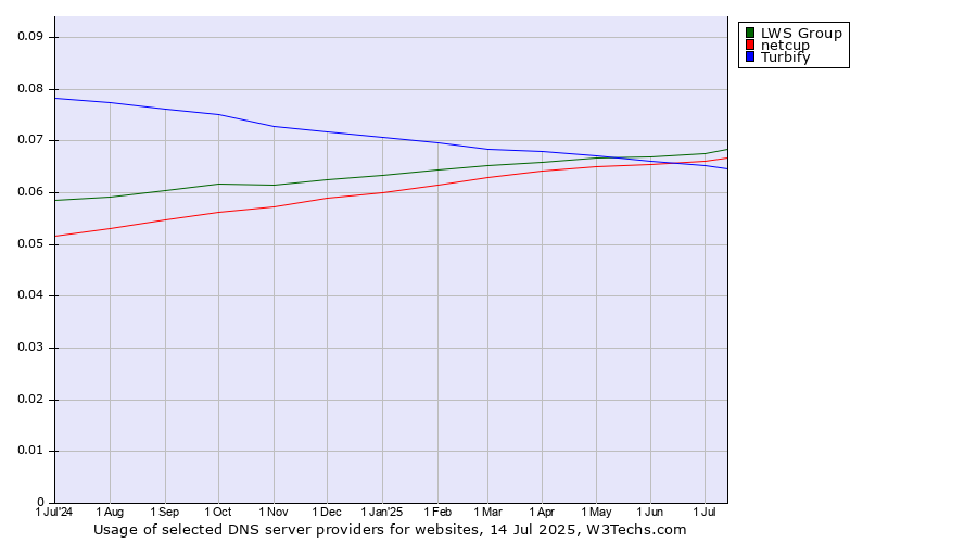 Historical trends in the usage of LWS Group vs. netcup vs. Turbify