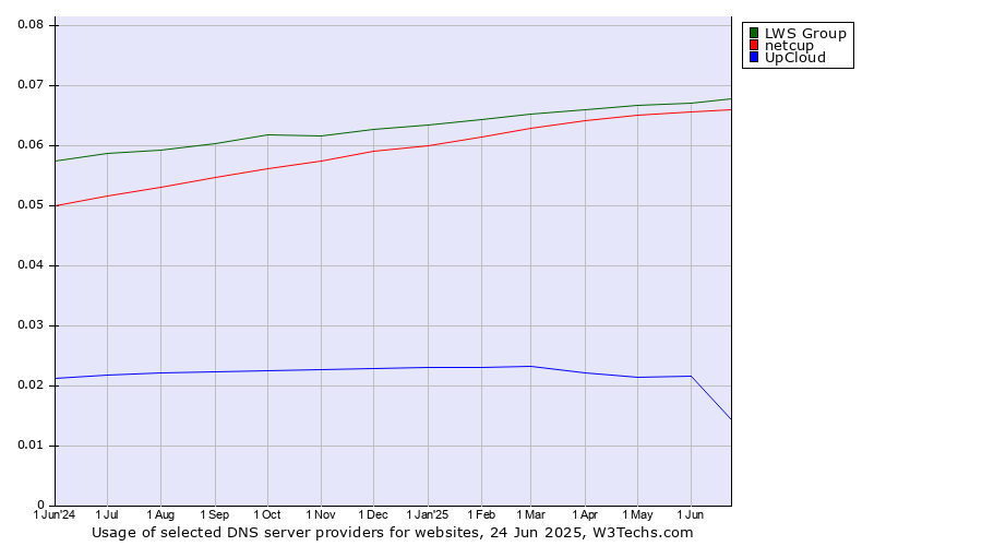 Historical trends in the usage of LWS Group vs. netcup vs. UpCloud