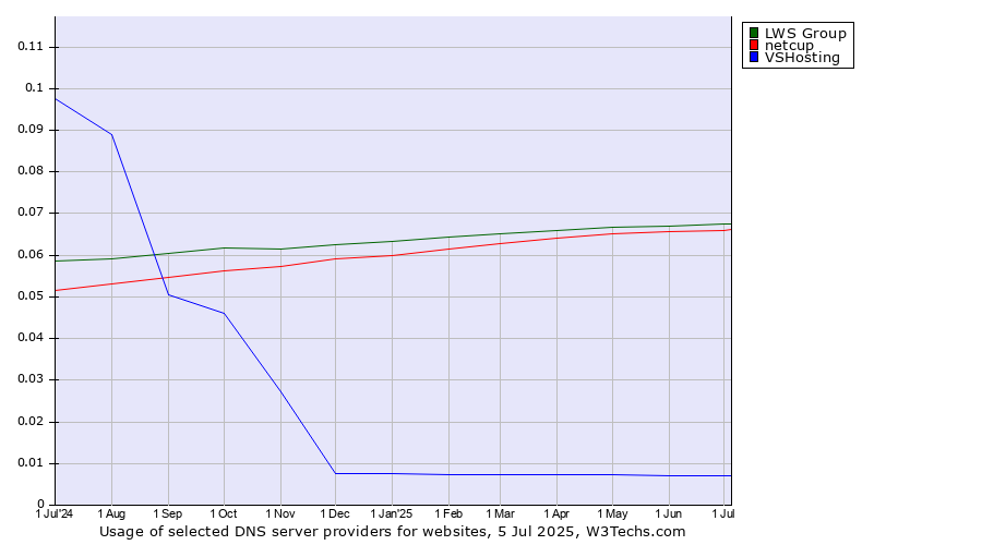 Historical trends in the usage of LWS Group vs. netcup vs. VSHosting