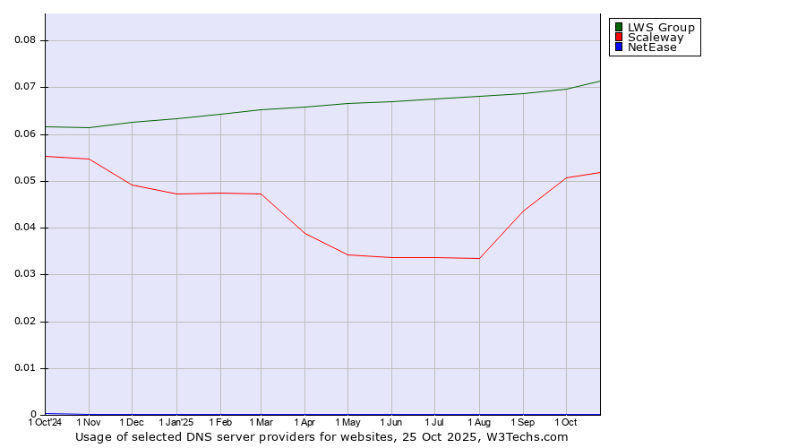 Historical trends in the usage of LWS Group vs. Scaleway vs. NetEase