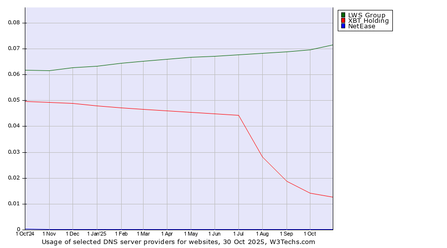Historical trends in the usage of LWS Group vs. XBT Holding vs. NetEase