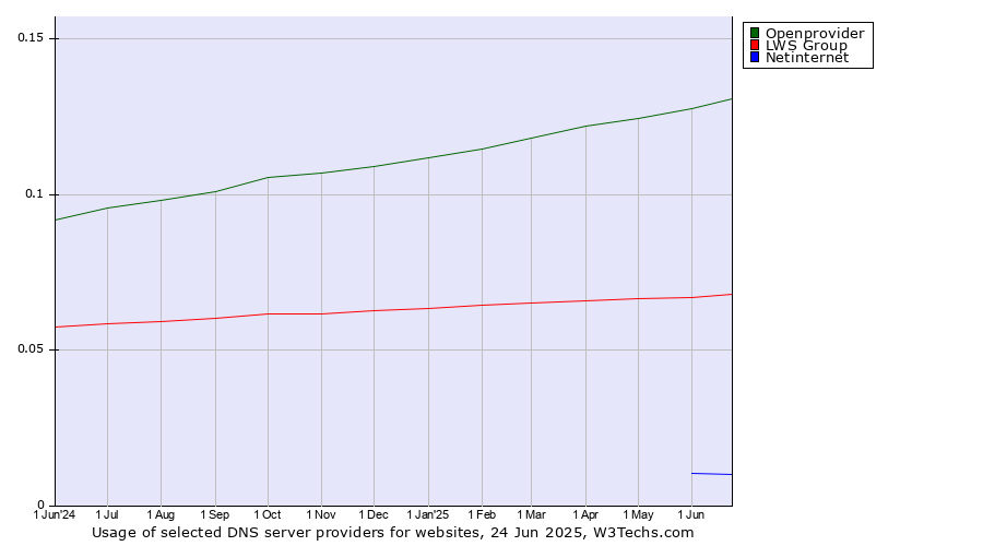 Historical trends in the usage of Openprovider vs. LWS Group vs. Netinternet