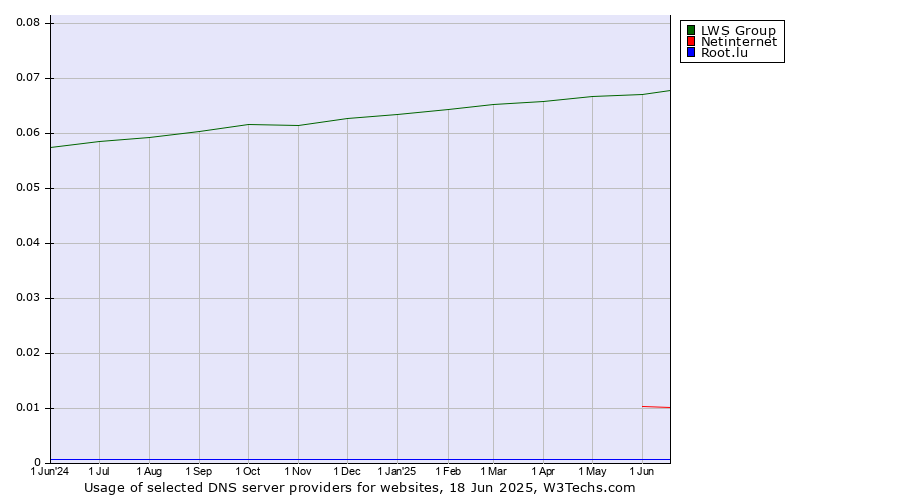 Historical trends in the usage of LWS Group vs. Netinternet vs. Root.lu
