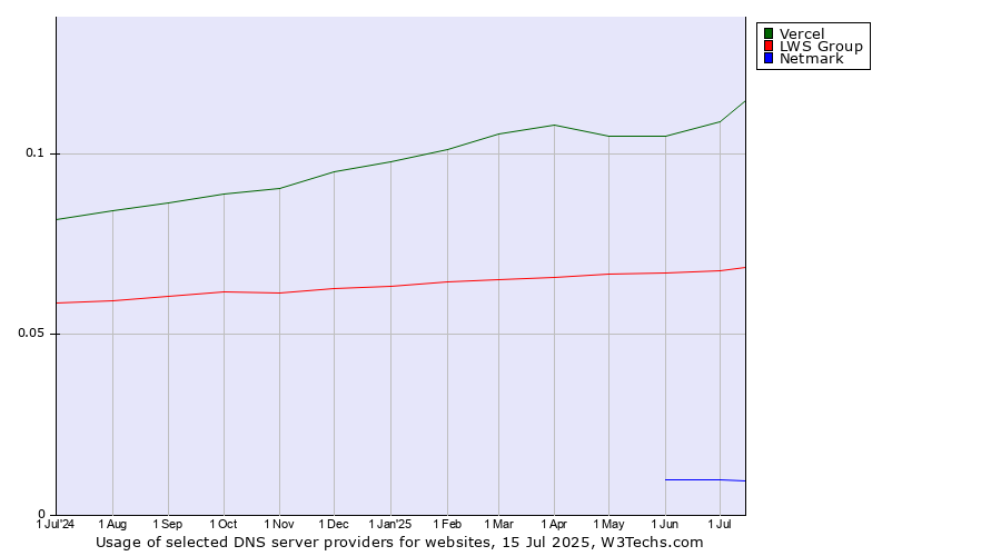 Historical trends in the usage of Vercel vs. LWS Group vs. Netmark