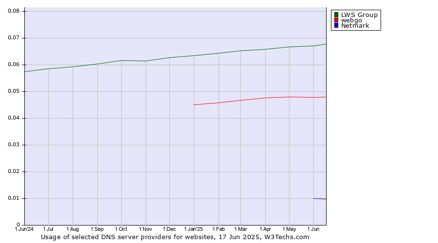 Historical trends in the usage of LWS Group vs. webgo vs. Netmark