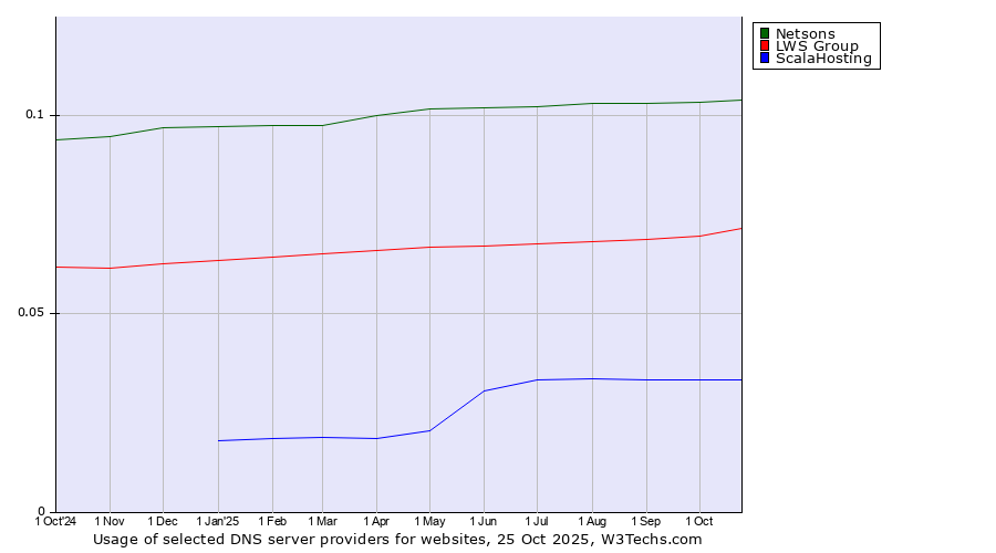 Historical trends in the usage of Netsons vs. LWS Group vs. ScalaHosting