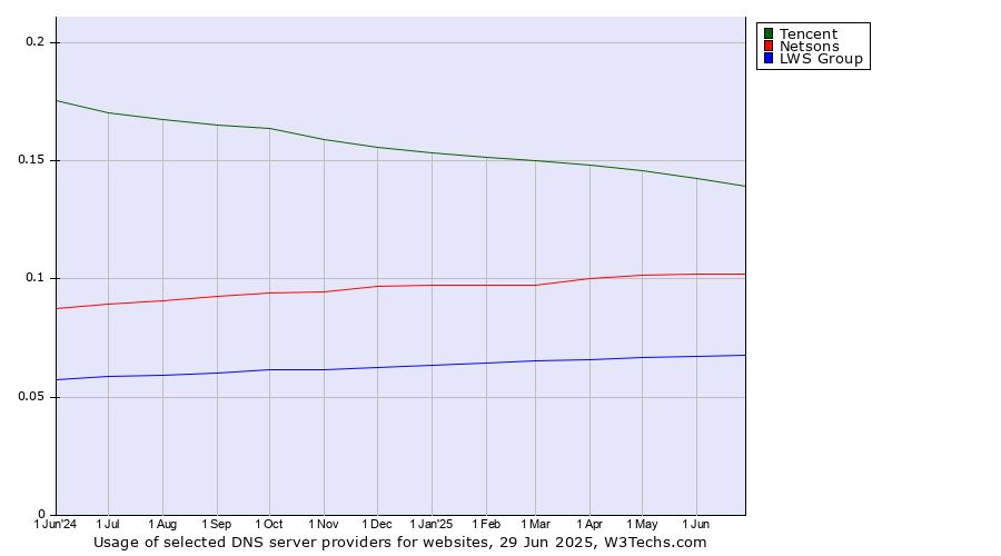 Historical trends in the usage of Tencent vs. Netsons vs. LWS Group