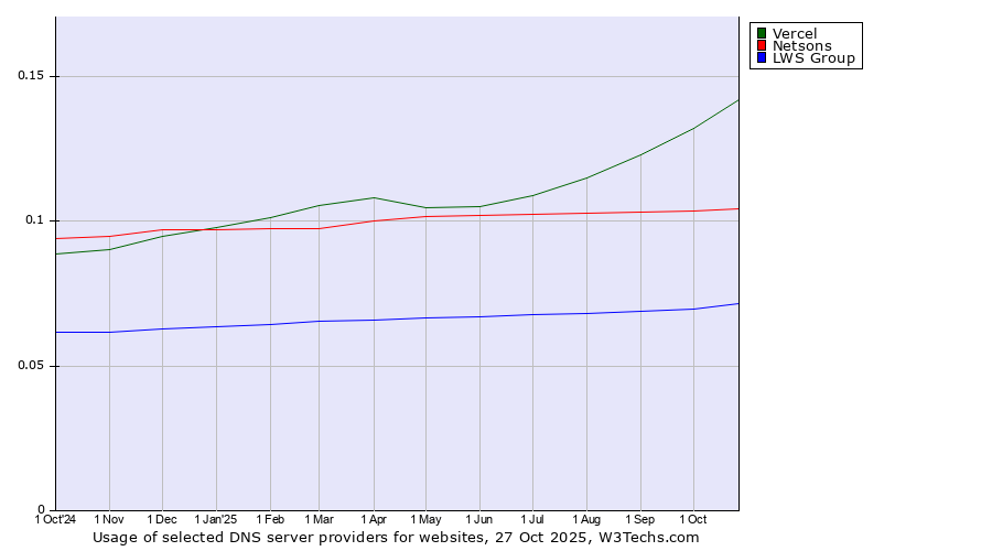 Historical trends in the usage of Vercel vs. Netsons vs. LWS Group