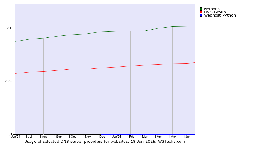 Historical trends in the usage of Netsons vs. LWS Group vs. Webhost Python