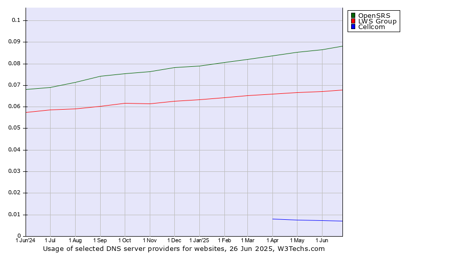 Historical trends in the usage of OpenSRS vs. LWS Group vs. Cellcom