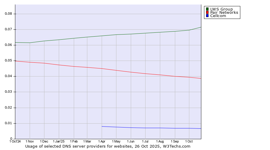 Historical trends in the usage of LWS Group vs. Pair Networks vs. Cellcom