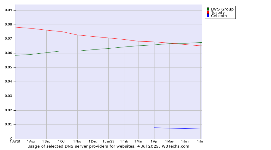 Historical trends in the usage of LWS Group vs. Turbify vs. Cellcom