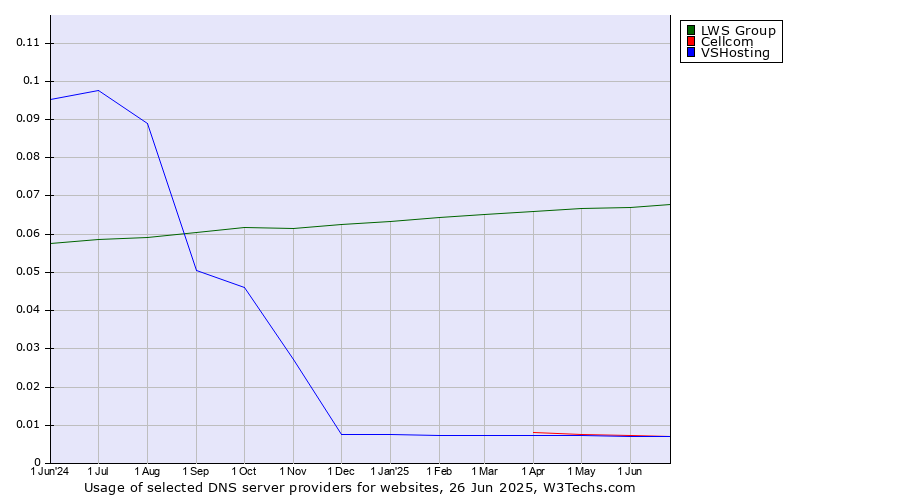 Historical trends in the usage of LWS Group vs. Cellcom vs. VSHosting