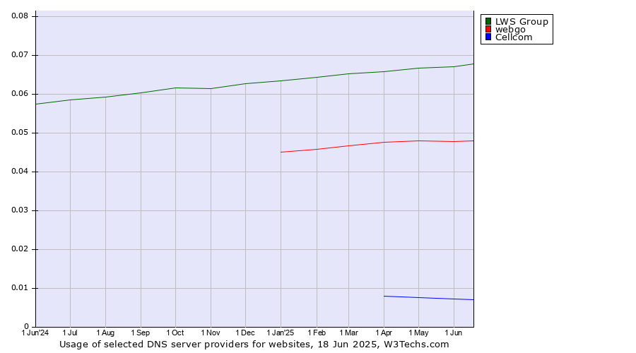 Historical trends in the usage of LWS Group vs. webgo vs. Cellcom