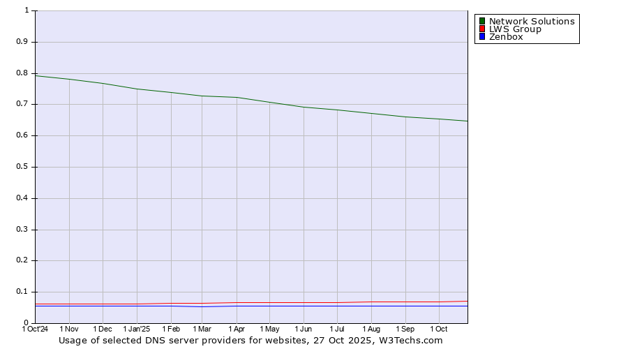 Historical trends in the usage of Network Solutions vs. LWS Group vs. Zenbox