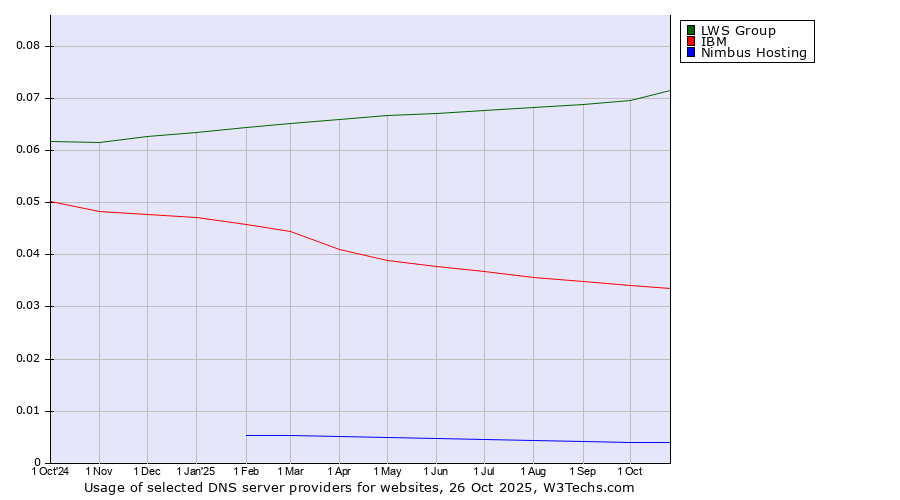 Historical trends in the usage of LWS Group vs. IBM vs. Nimbus Hosting