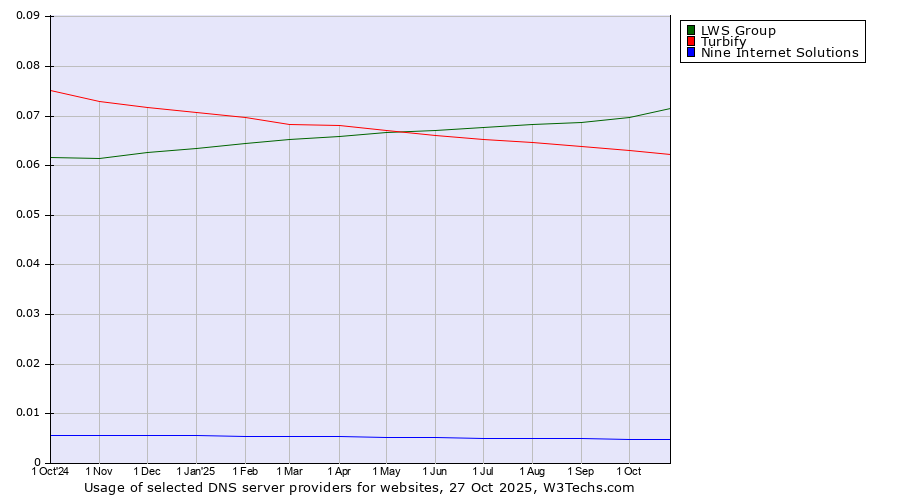 Historical trends in the usage of LWS Group vs. Turbify vs. Nine Internet Solutions
