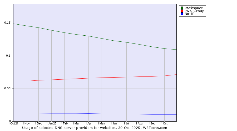 Historical trends in the usage of Rackspace vs. LWS Group vs. No-IP