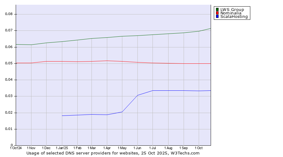 Historical trends in the usage of LWS Group vs. Nominalia vs. ScalaHosting