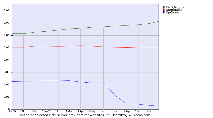 Historical trends in the usage of LWS Group vs. Nominalia vs. UpCloud