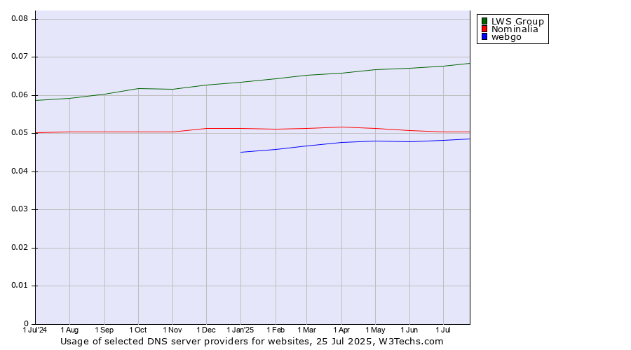 Historical trends in the usage of LWS Group vs. Nominalia vs. webgo