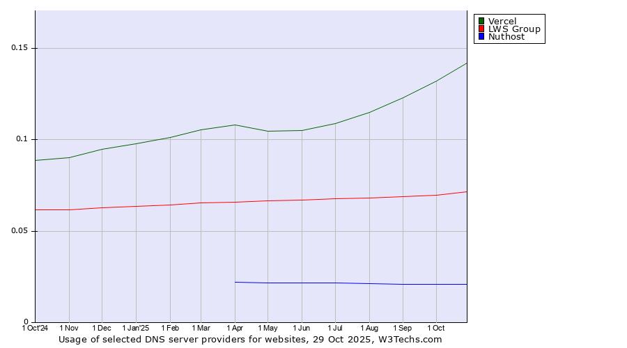 Historical trends in the usage of Vercel vs. LWS Group vs. Nuthost