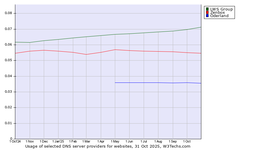 Historical trends in the usage of LWS Group vs. Zenbox vs. Oderland