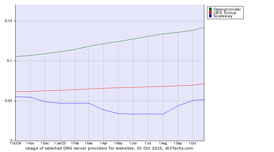 Historical trends in the usage of Openprovider vs. LWS Group vs. Scaleway