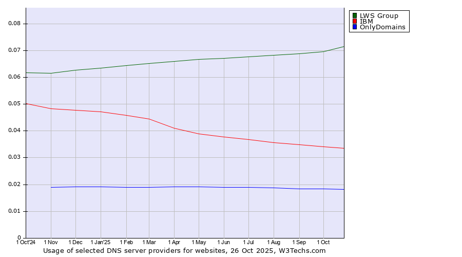 Historical trends in the usage of LWS Group vs. IBM vs. OnlyDomains