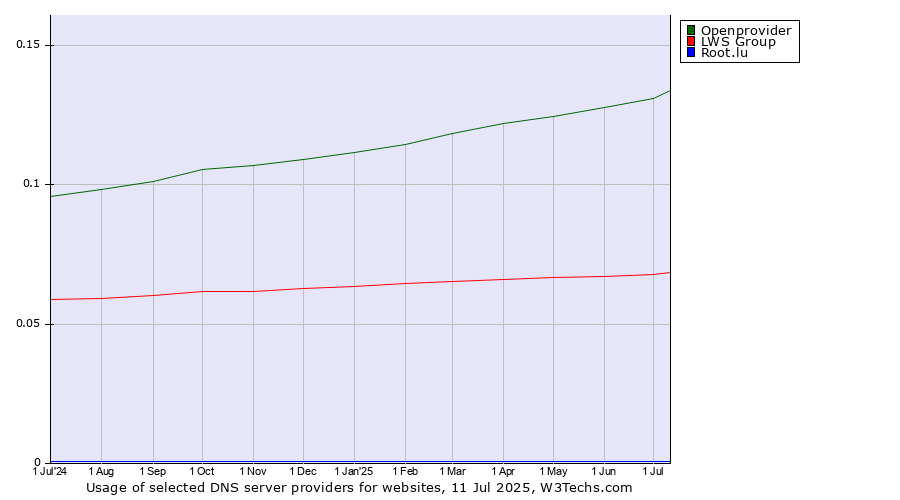 Historical trends in the usage of Openprovider vs. LWS Group vs. Root.lu