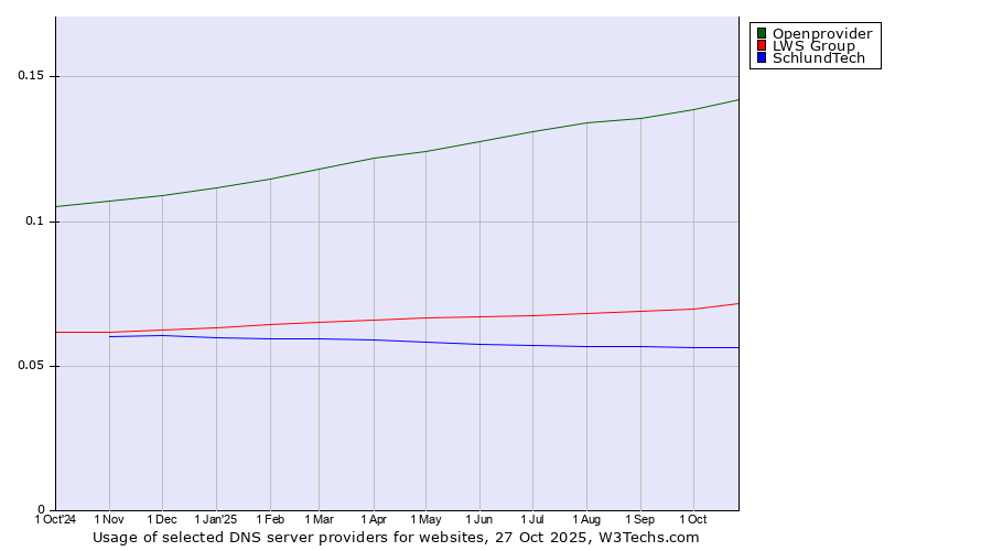 Historical trends in the usage of Openprovider vs. LWS Group vs. SchlundTech